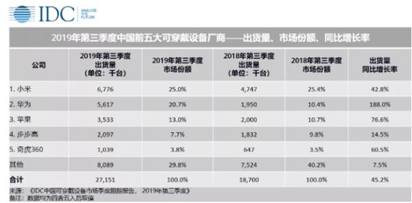 小米登顶第三季度中国可穿戴设备市场，苹果位居第三