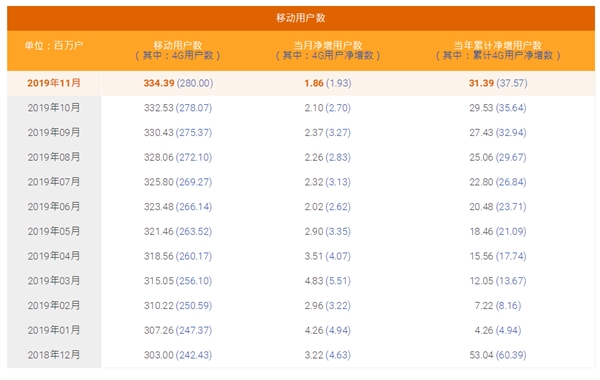 中国联通用户数两连跌：上次还是4年前