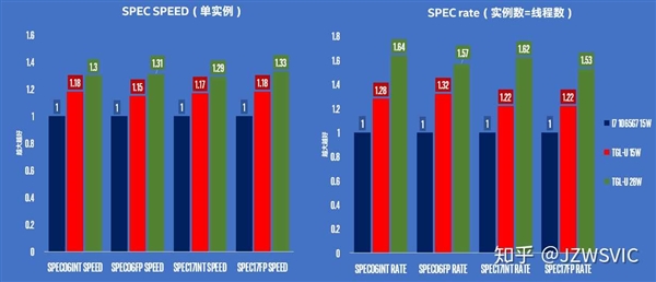 Intel 10nm++性能分析：同功耗多线程提升32％