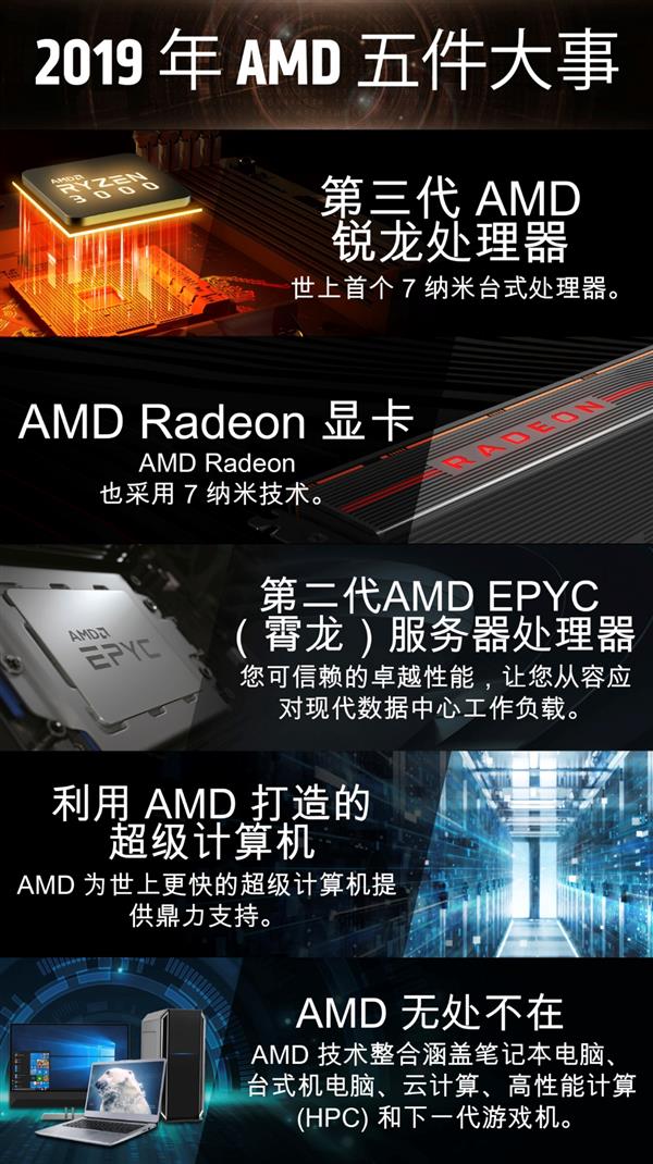 AMD发布年度5大里程碑 7nm处理器、显卡贡献太大了