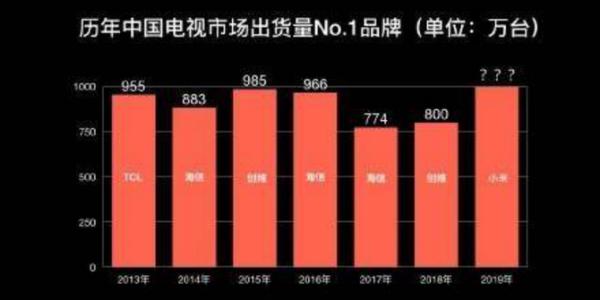 小米电视 年销1000万：几十年来唯有小米电视做到了