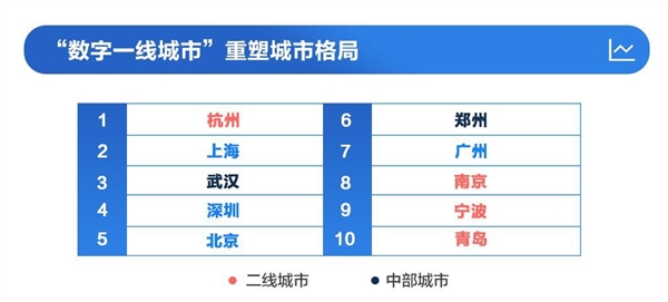 中国“数字一线城市”排名出炉：杭州第一 郑州第六