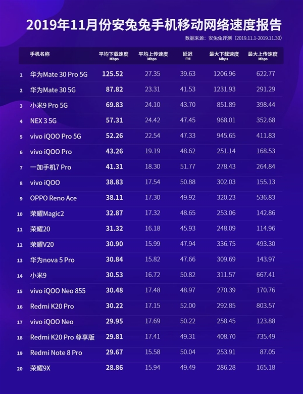 安兔兔首个网速报告华为mate30pro5g制霸