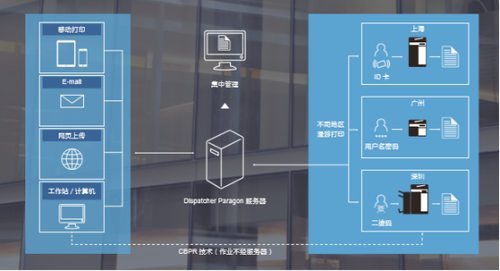 重新定义办公文印工作流 柯尼卡美能达Dispatcher Paragon方案解析