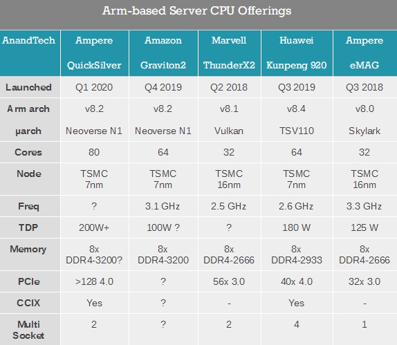 ARM处理器冲上80核心！7nm工艺、至少128条PCIe 4.0