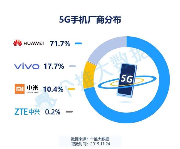 5G元年：华为占比71.7%，称霸5G市场！