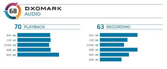 DxOMark DxOMark公布谷歌Pixel 4音频排名：68分，排名第五