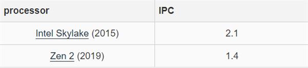 大学教授：AMD的Zen 2架构IPC性能仅为4年前Skylake的67%