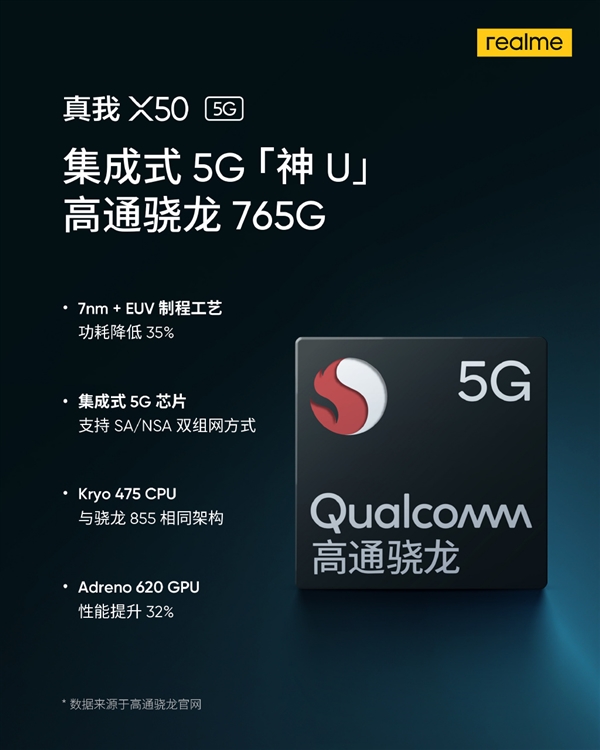 2020开年旗舰realme真我X50 5G来了：搭载765G 与855同架构