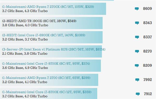 AMD锐龙7 4800H处理器跑分泄露 45W 8核干掉95W 8核酷睿i7