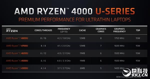 AMD解释锐龙4000 APU为何用Vega显卡：RDNA来不及了