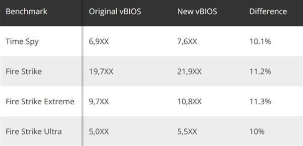 防止被对手KO，AMD为RX 5600 XT更新了一个“鸡血BIOS”