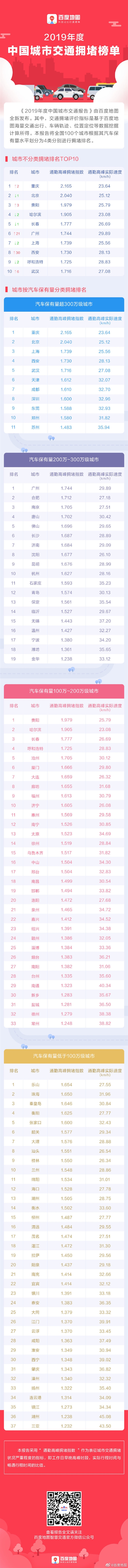 2019最拥堵城市出炉：8D魔幻城市笑摘第一
