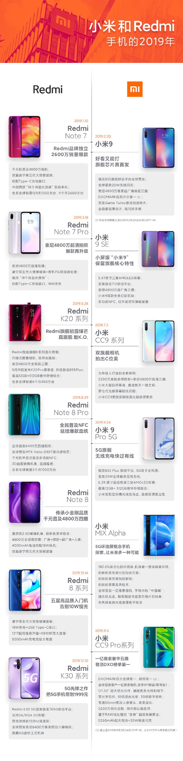 官方回顾小米、红米双品牌战略 2019年总共发布13款手机