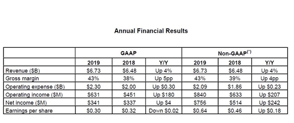 AMD发布2019年四季度及全年财报：净利润暴涨3.5倍