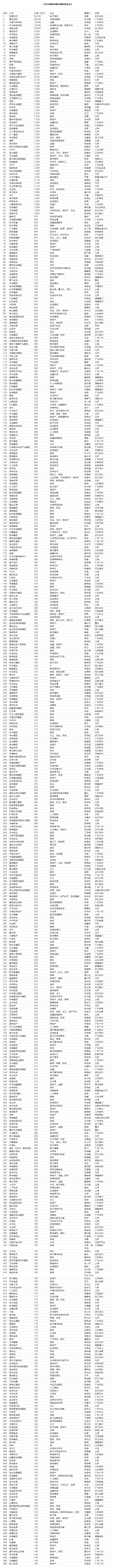 胡润发布2019中国民企500强排名：阿里、腾讯前二 华为第四