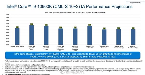 Intel Intel十代酷睿狂飙10核5.3GHz 性能比酷睿i9-9900k大涨30%