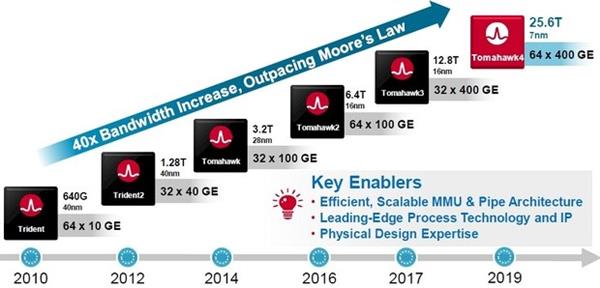 7nm工艺310亿晶体管 7nm工艺310亿晶体管 博通25.6Tb/s带宽网络芯片出货