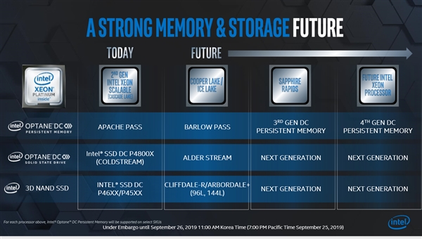 Intel PCIe 4.0傲腾SSD就绪！坐等新平台