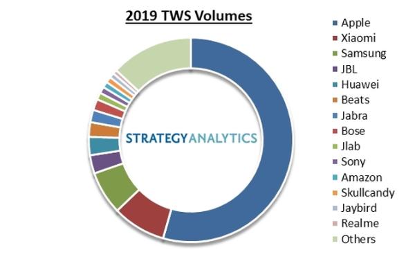 2019年TWS耳机销量出炉，苹果小米位列前二