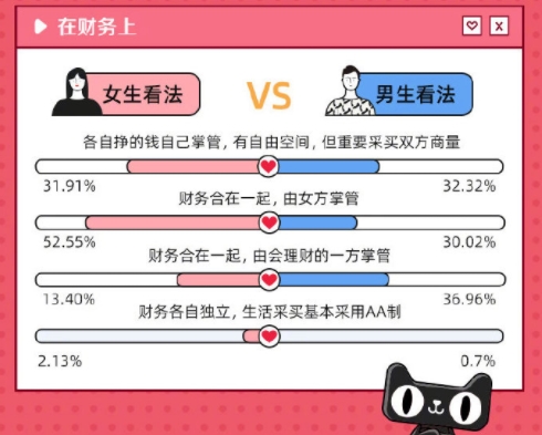 2020年婚恋报告：男生喜欢川妹子 女生喜欢广东男
