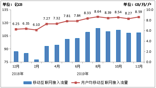 我国人均月流量已达8.59GB：五年前还只有0.2GB