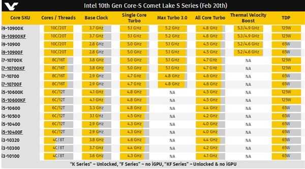 Intel 十代酷睿无核显F系列全曝光：i5-10600KF诚意满满