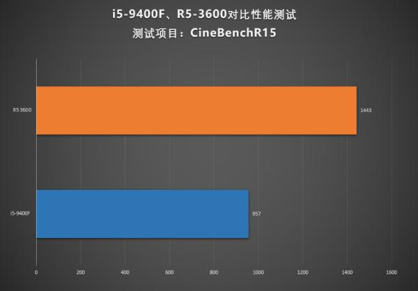 9400F对比R5 3600!谁才是千元最值得入手的CPU？