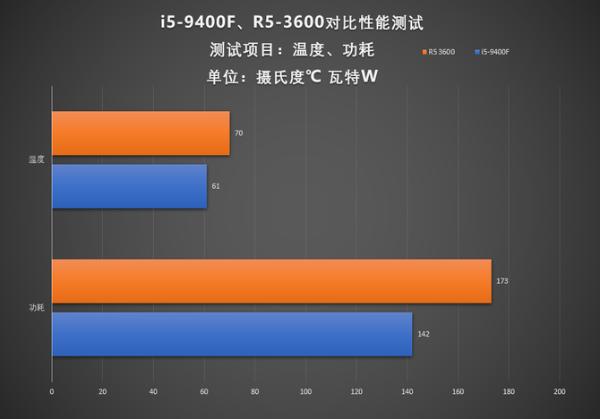 9400F对比R5 3600!谁才是千元最值得入手的CPU？