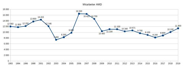 AMD 有钱之后还得有人 AMD员工数三年来暴增40%