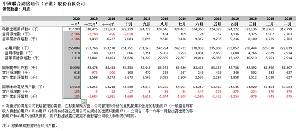 联通 联通4G用户逆势净增：移动、电信同跌