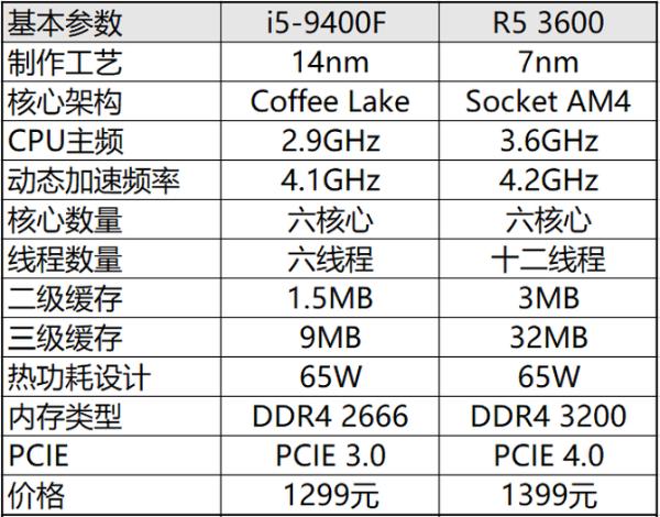9400F对比R5 3600!谁才是千元最值得入手的CPU？