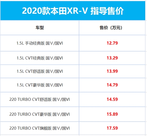 加量不加价！2020款本田XR-V售12.79万起：全系“地球梦”动力