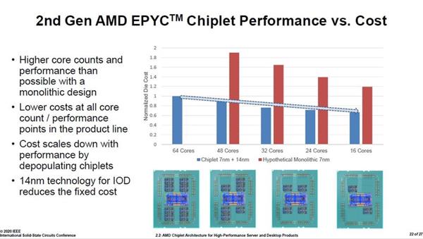 AMD公布7nm Zen2“小芯片”的秘密：64核制造成本降低50%