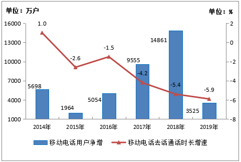 我国人均月流量已达8.59GB：五年前还只有0.2GB