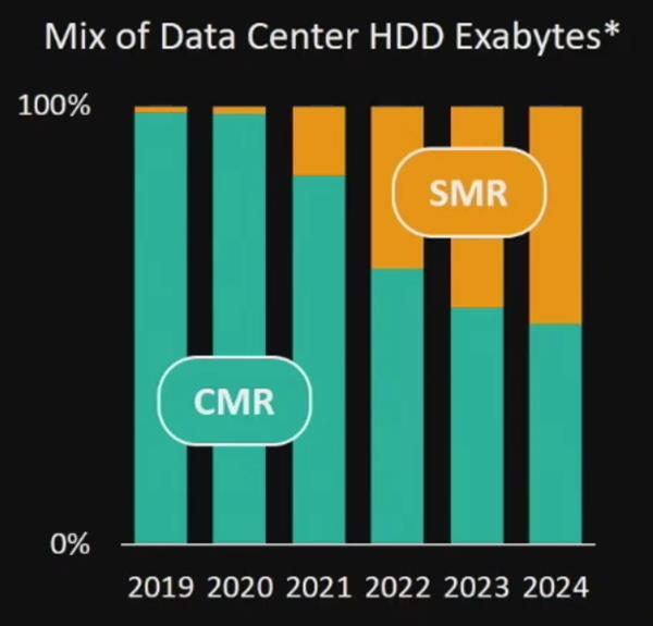 西数将大力推动SMR硬盘 2024年占据50%份额