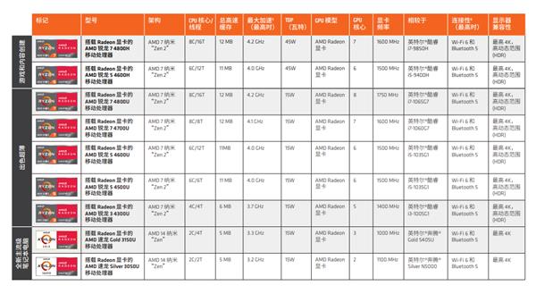 7nm 8核锐龙4000在手 AMD：我们的笔记本也性能强、续航长了