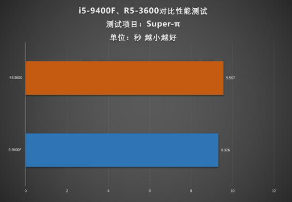 9400F对比R5 3600!谁才是千元最值得入手的CPU？