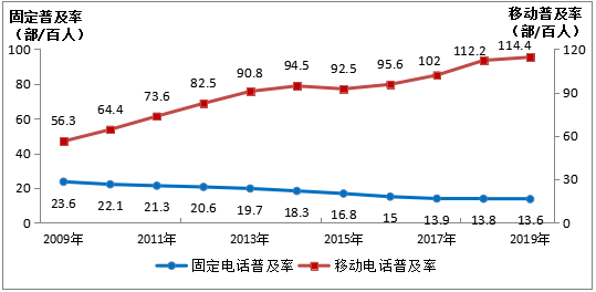 我国人均月流量已达8.59GB：五年前还只有0.2GB