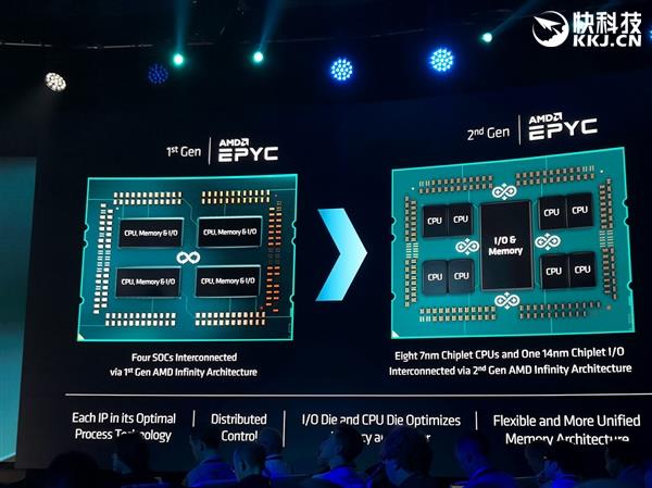 AMD公布7nm Zen2“小芯片”的秘密：64核制造成本降低50%