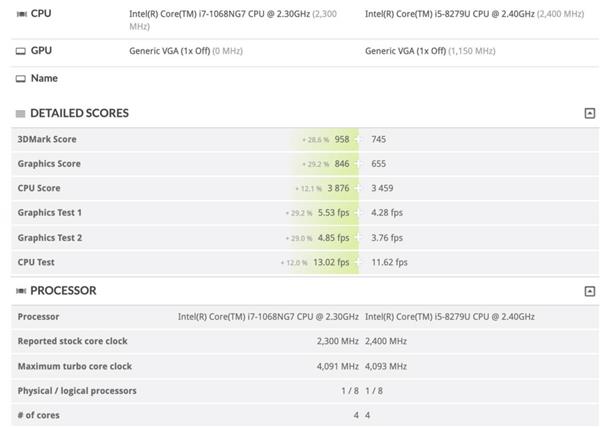 独享顶级处理器！MacBook Pro 2020性能曝光：GPU比2019强30%