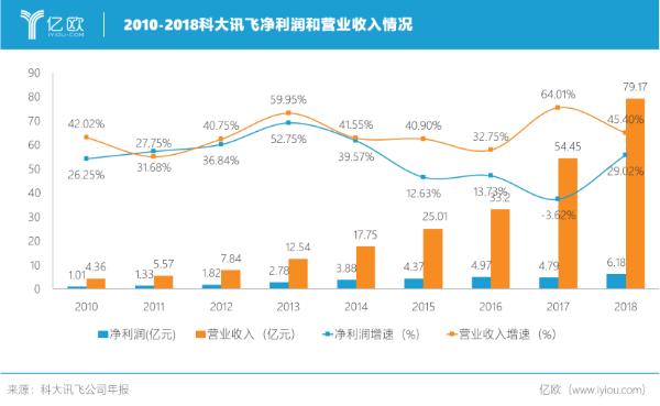 找准定位的科大讯飞如何迎战BAT？