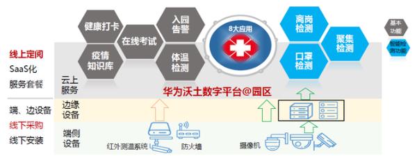 打造园区立体防控 华为这样助力企业高效复工