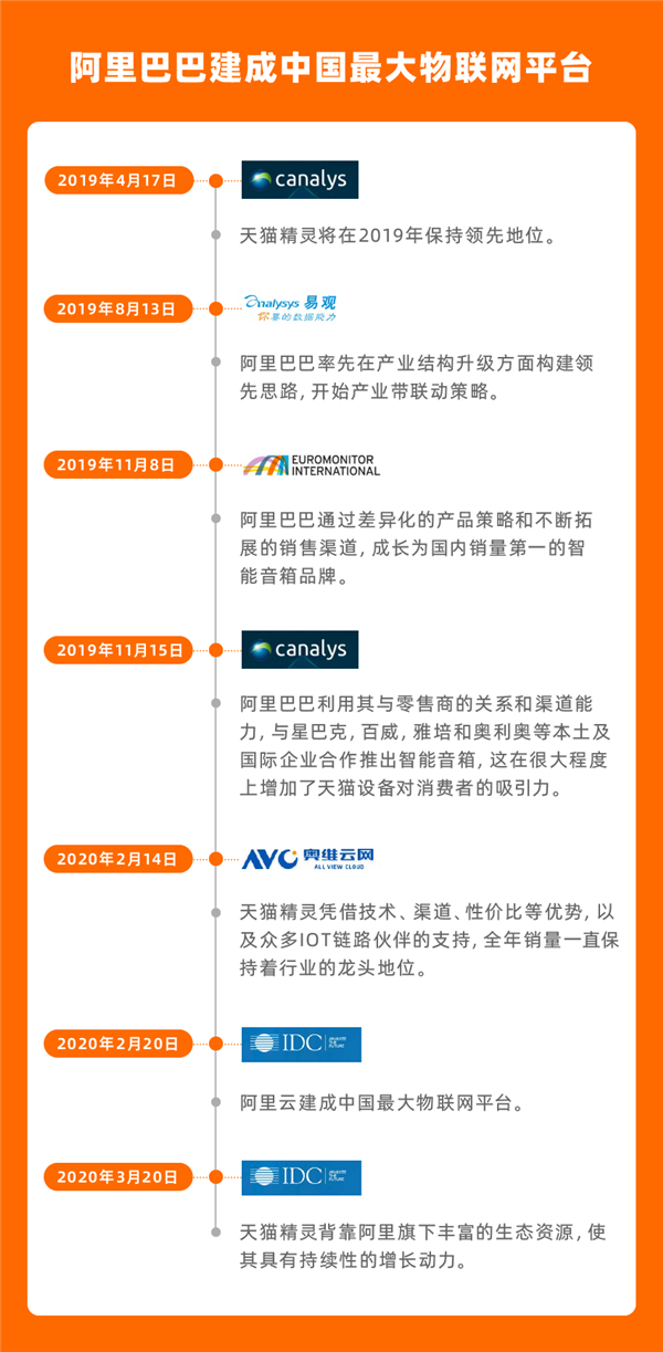 阿里巴巴建成中国最大物联网平台 IDC：天猫精灵稳居中国第一