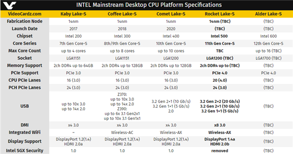 「Intel」真香！Intel 11代酷睿上马PCIe 4.0！还有USB 3.2