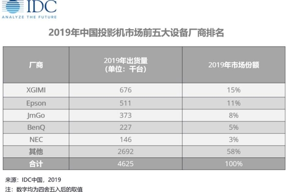 极米2019年蝉联中国投影机市场出货量第一