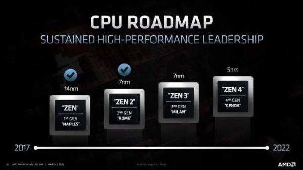AMD在财务分析日上公布新的CPU路线图