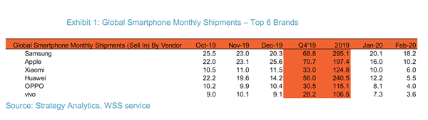 小米手机2月出货量全球第三！感谢线上模式