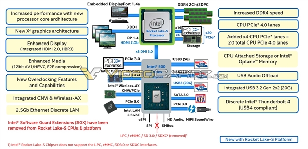 「Intel」真香！Intel 11代酷睿上马PCIe 4.0！还有USB 3.2