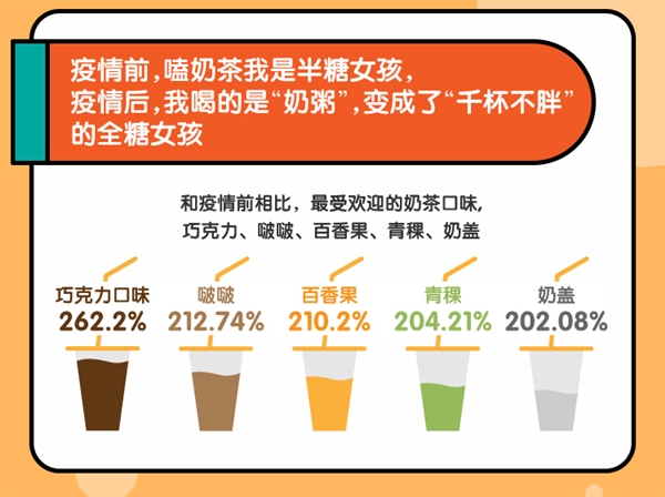 [支付宝]支付宝推出回暖指数 奶茶订单暴涨4倍 白领消费猛增